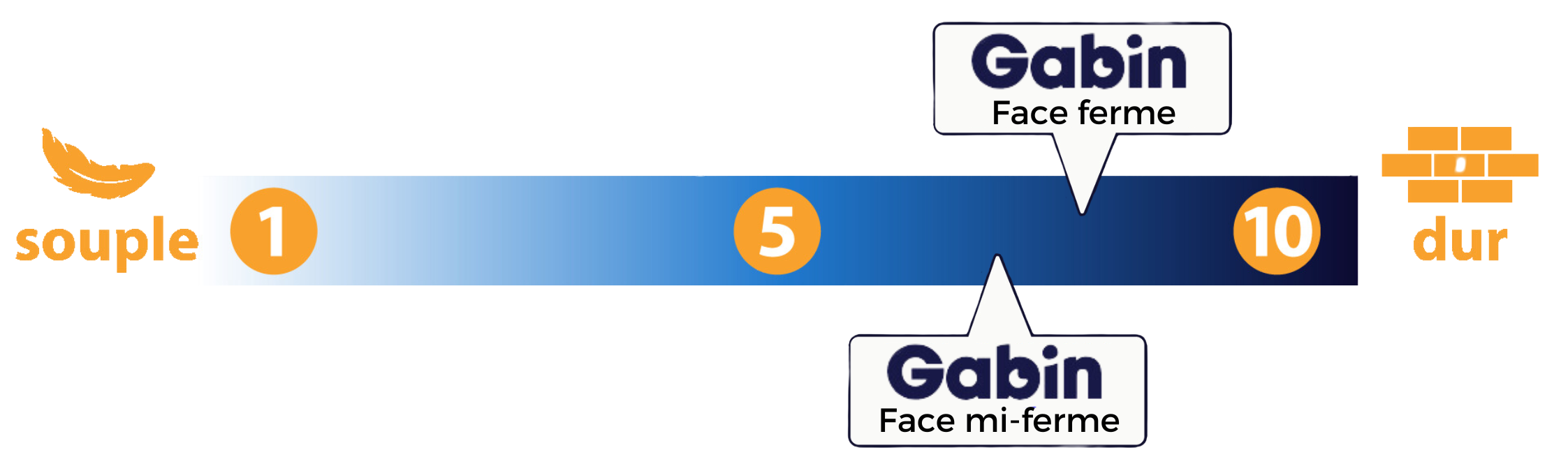 fermete matelas gabin revolution 30